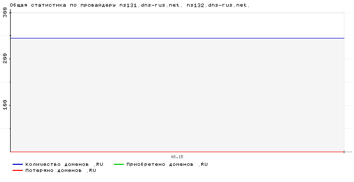 ���������� �� ���������� ns131.dns-rus.net. ns132.dns-rus.net.